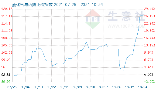 10月24日液化气与丙烯比价指数图