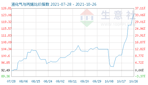 10月26日液化气与丙烯比价指数图