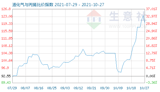 10月27日液化气与丙烯比价指数图