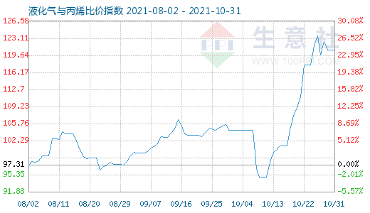 10月31日液化气与丙烯比价指数图