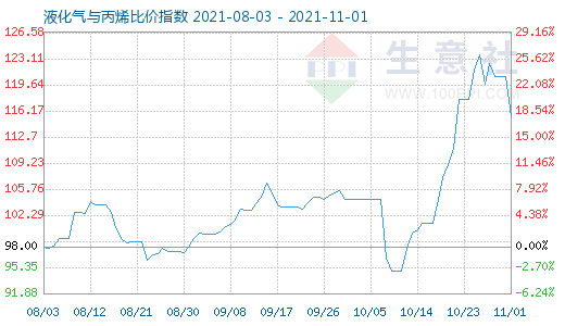 11月1日液化气与丙烯比价指数图