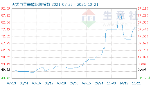 10月21日丙烯与异辛醇比价指数图