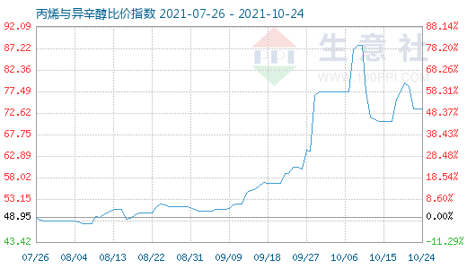 10月24日丙烯与异辛醇比价指数图