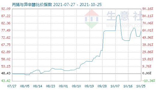 10月25日丙烯与异辛醇比价指数图