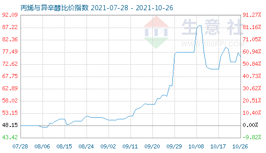 10月26日丙烯与异辛醇比价指数图