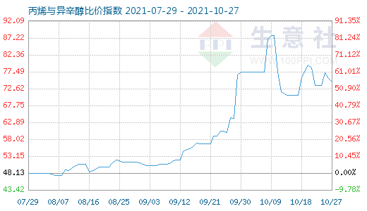 10月27日丙烯与异辛醇比价指数图