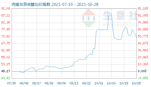 10月28日丙烯与异辛醇比价指数图