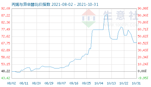 10月31日丙烯与异辛醇比价指数图