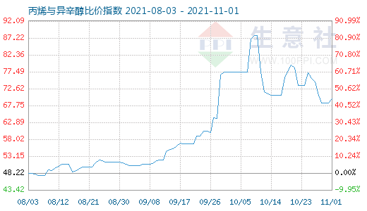 11月1日丙烯与异辛醇比价指数图