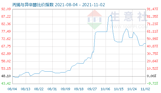 11月2日丙烯与异辛醇比价指数图