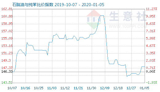 1月5日石脑油与纯苯比价指数图