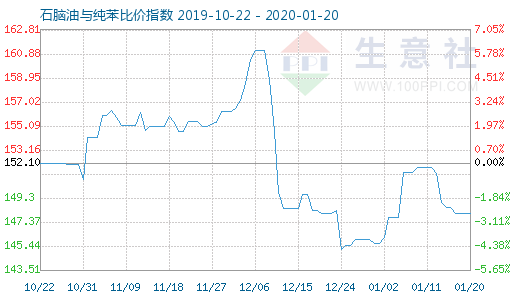 1月20日石脑油与纯苯比价指数图