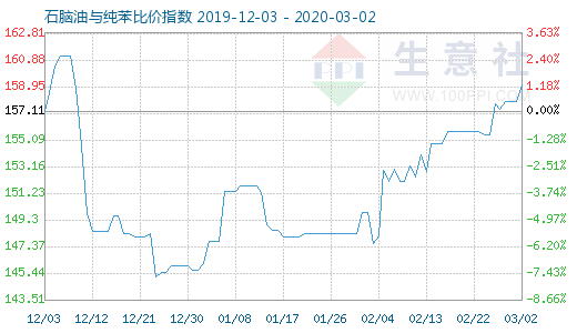 3月2日石脑油与纯苯比价指数图