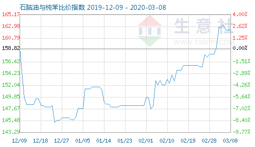 3月8日石脑油与纯苯比价指数图