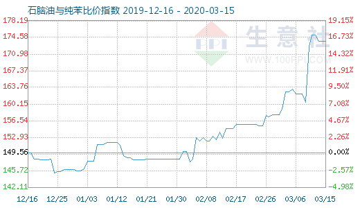 3月15日石脑油与纯苯比价指数图