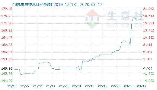 3月17日石脑油与纯苯比价指数图