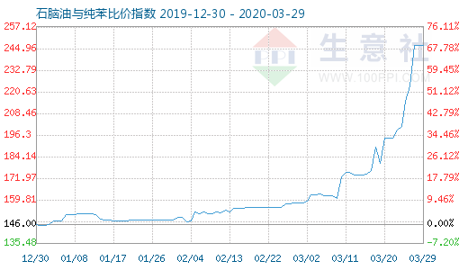 3月29日石脑油与纯苯比价指数图