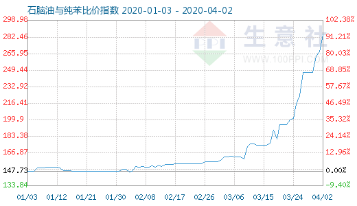 4月2日石脑油与纯苯比价指数图