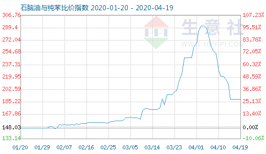 4月19日石脑油与纯苯比价指数图