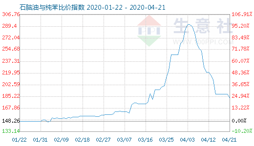 4月21日石脑油与纯苯比价指数图