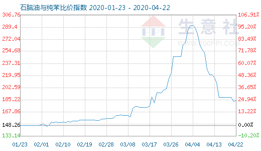 4月22日石脑油与纯苯比价指数图