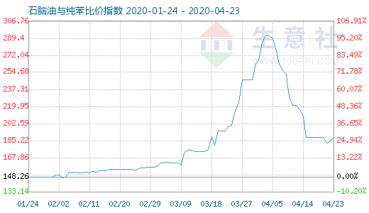 4月23日石脑油与纯苯比价指数图