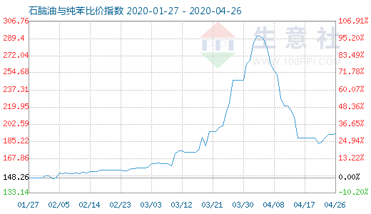 4月26日石脑油与纯苯比价指数图