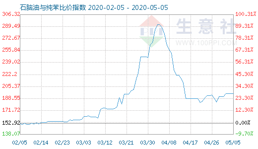 5月5日石脑油与纯苯比价指数图