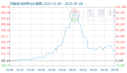 5月8日石脑油与纯苯比价指数图