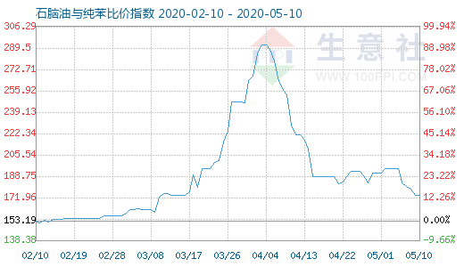 5月10日石脑油与纯苯比价指数图