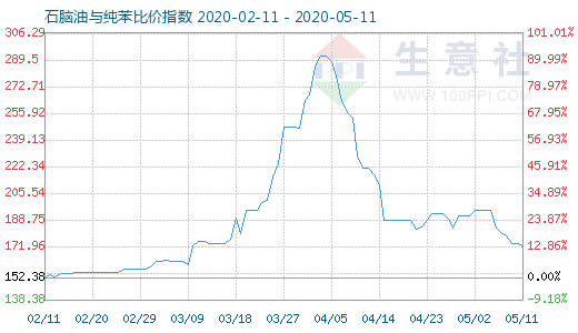 5月11日石脑油与纯苯比价指数图