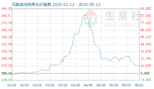 5月12日石脑油与纯苯比价指数图