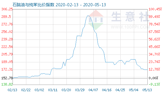 5月13日石脑油与纯苯比价指数图