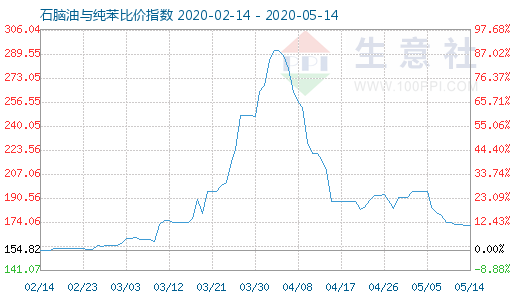 5月14日石脑油与纯苯比价指数图