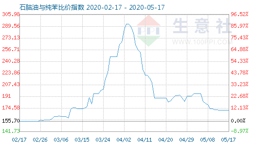 5月17日石脑油与纯苯比价指数图