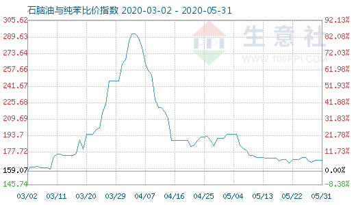 5月31日石脑油与纯苯比价指数图