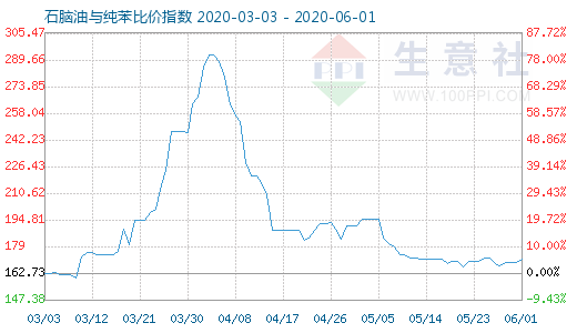 6月1日石脑油与纯苯比价指数图