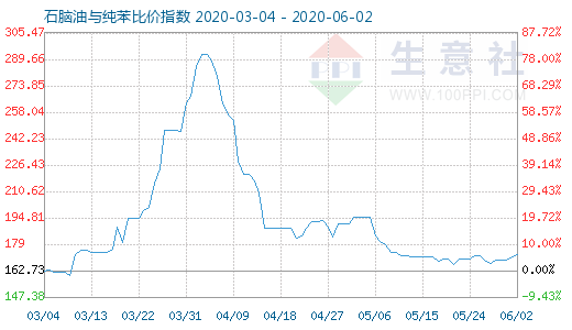 6月2日石脑油与纯苯比价指数图