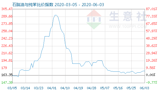 6月3日石脑油与纯苯比价指数图