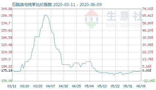 6月9日石脑油与纯苯比价指数图