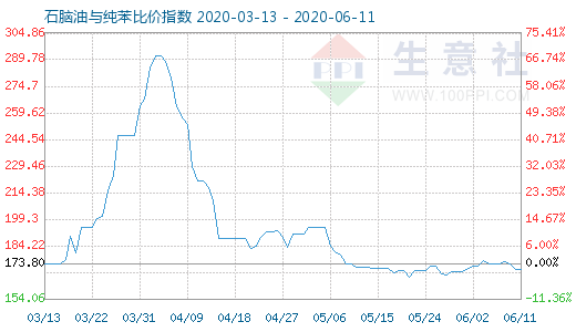 6月11日石脑油与纯苯比价指数图