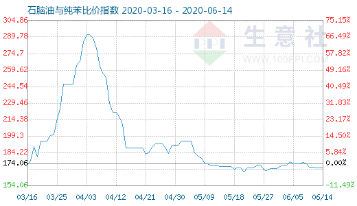 6月14日石脑油与纯苯比价指数图