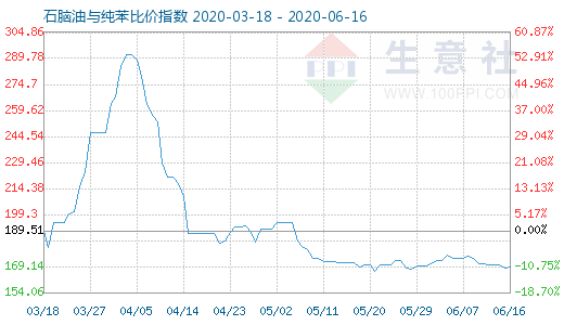 6月16日石脑油与纯苯比价指数图