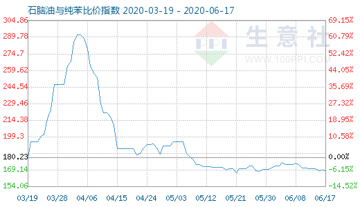 6月17日石脑油与纯苯比价指数图