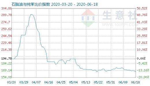 6月18日石脑油与纯苯比价指数图