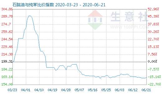 6月21日石脑油与纯苯比价指数图