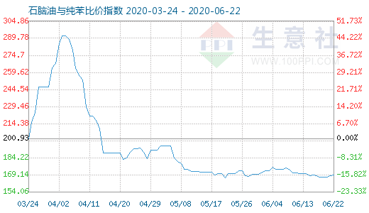 6月22日石脑油与纯苯比价指数图