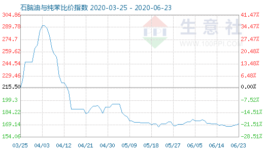 6月23日石脑油与纯苯比价指数图