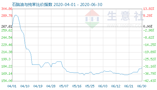 6月30日石脑油与纯苯比价指数图