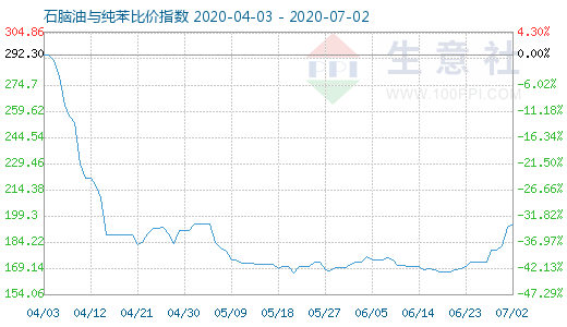 7月2日石脑油与纯苯比价指数图